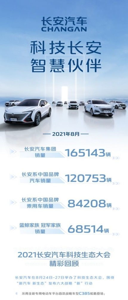 長安汽車1-8月銷量同比增長32.5%，帶動(dòng)汽車裝飾用品市場(chǎng)同步升溫